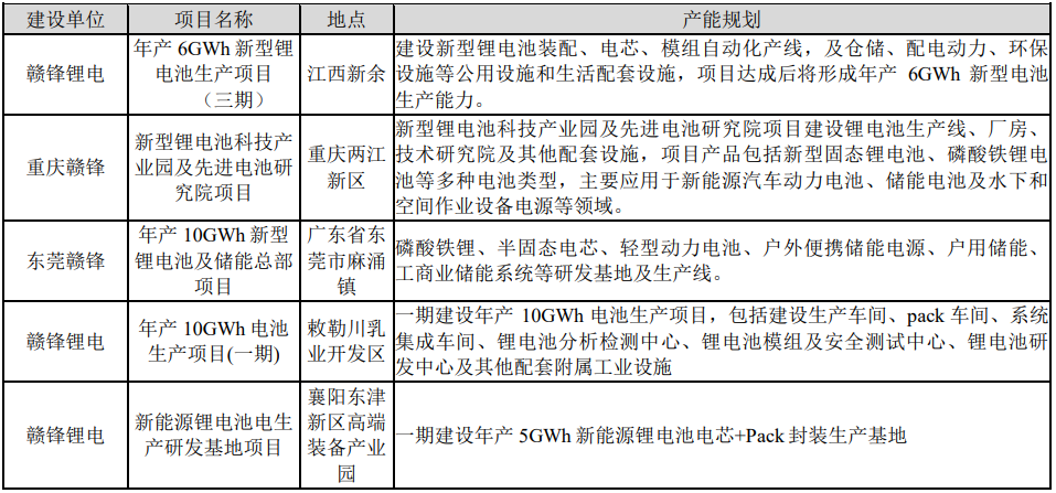 贛鋒鋰電目前正在籌劃的鋰電池項目情況