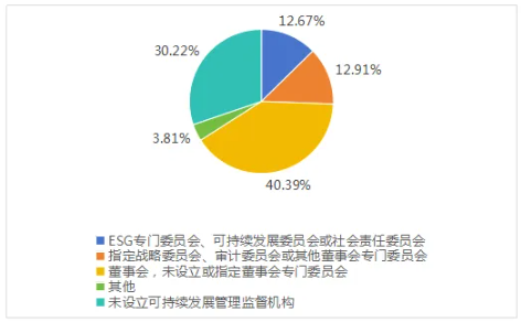 圖2 上市公司負責管理監督可持續發展工作的機構