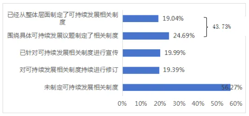 圖4 上市公司可持續發展相關制度建設情況