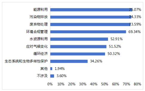 圖11 上市公司環境維度的重要性議題