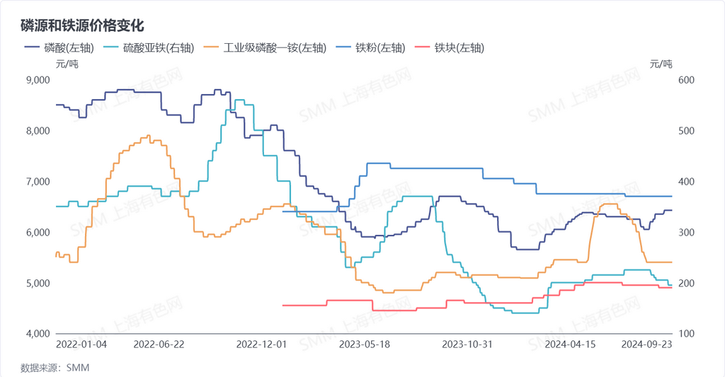 磷源和鐵源價格變化 數(shù)據(jù)來源：SMM