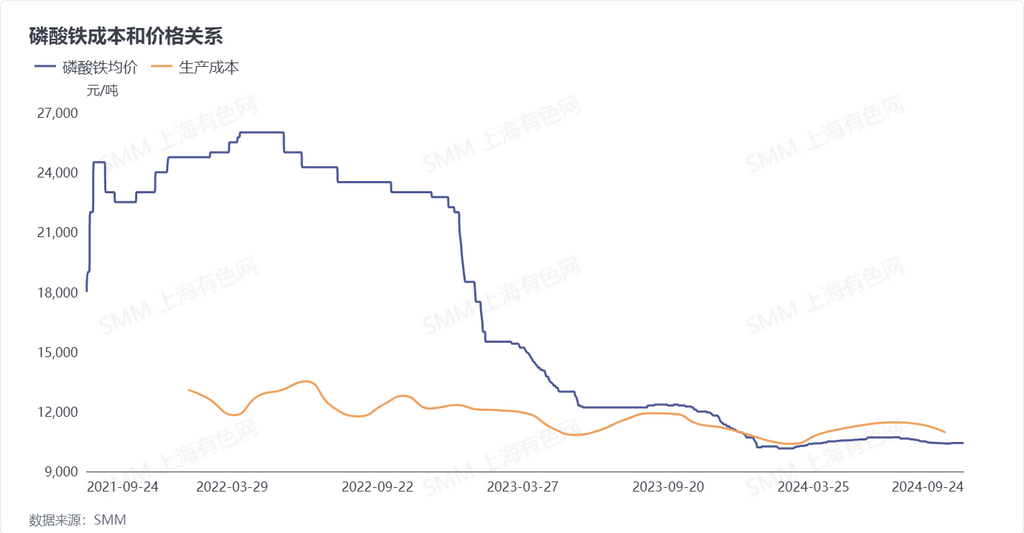 磷酸鐵成本和價格關系 數(shù)據(jù)來源：SMM