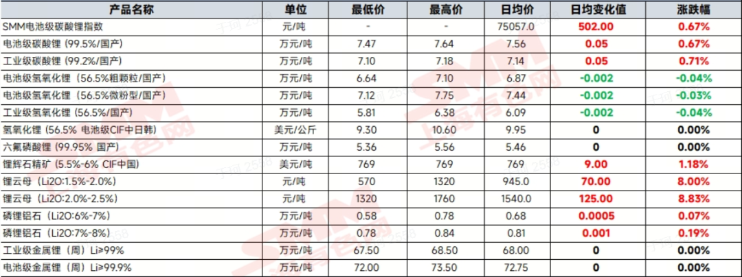 碳酸鋰價(jià)格顯著上漲！鋰電回收產(chǎn)廢價(jià)格穩(wěn)中有增