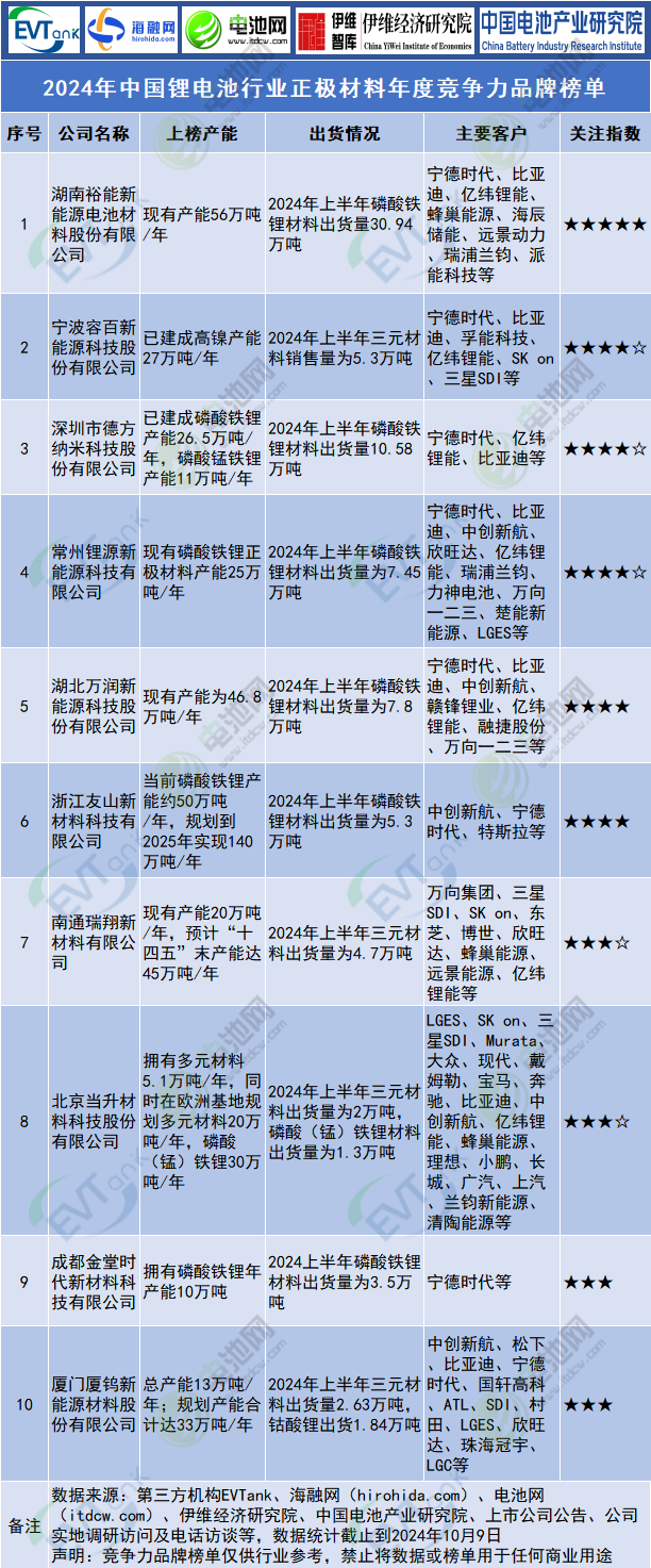 2024年中國鋰電池行業正極材料年度競爭力品牌榜單