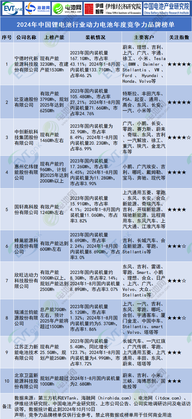 2024年中國鋰電池行業動力電池年度競爭力品牌榜單