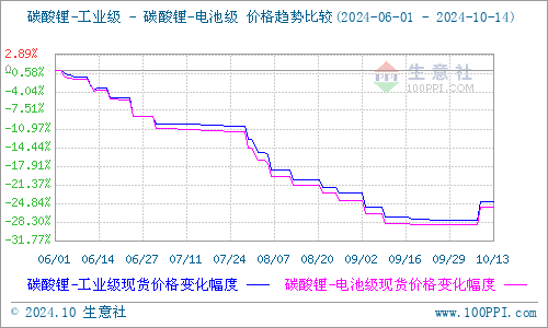 碳酸鋰連續(xù)去庫(kù)存 價(jià)格小幅回漲