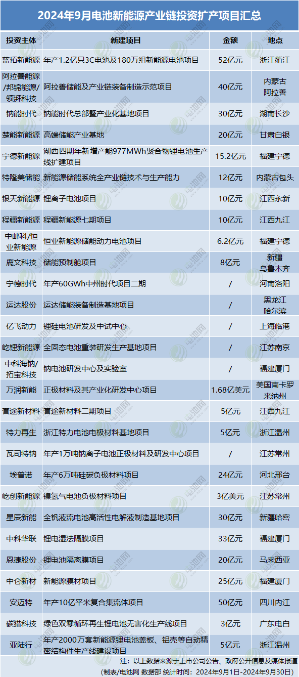 超433億元！頭部企業(yè)再擴(kuò)產(chǎn)！9月電池新能源投資擴(kuò)產(chǎn)項(xiàng)目大盤點(diǎn)