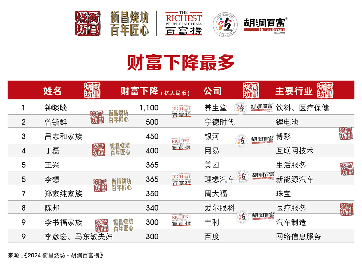 2024胡潤百富榜財(cái)富下降最多排名