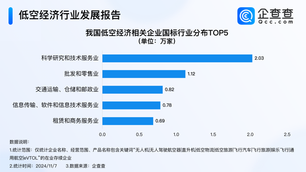 現(xiàn)存7.3萬家低空經(jīng)濟(jì)相關(guān)企業(yè) 28%集聚科學(xué)研究技術(shù)服務(wù)業(yè)