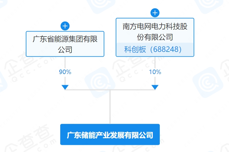 成立50億儲(chǔ)能基金后，這一國企再攜南方電網(wǎng)20億成立儲(chǔ)能公司