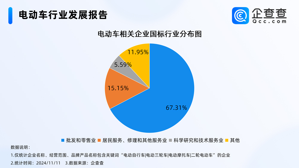 我國(guó)現(xiàn)存電動(dòng)車相關(guān)企業(yè)76.42萬(wàn)家 年內(nèi)已注冊(cè)14.62萬(wàn)家
