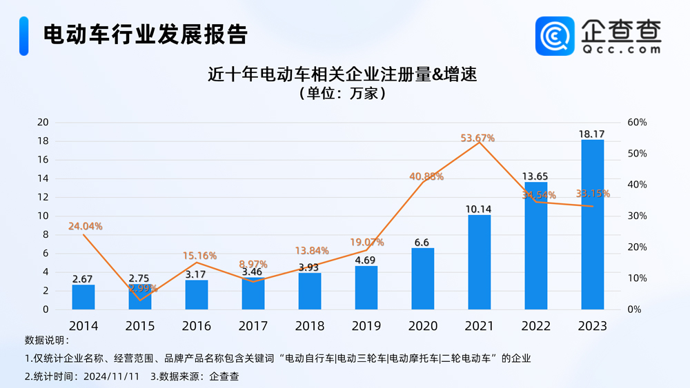 我國(guó)現(xiàn)存電動(dòng)車相關(guān)企業(yè)76.42萬(wàn)家 年內(nèi)已注冊(cè)14.62萬(wàn)家