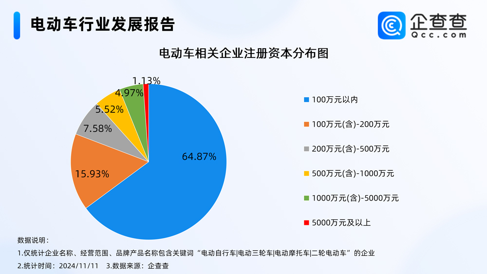 我國(guó)現(xiàn)存電動(dòng)車相關(guān)企業(yè)76.42萬(wàn)家 年內(nèi)已注冊(cè)14.62萬(wàn)家