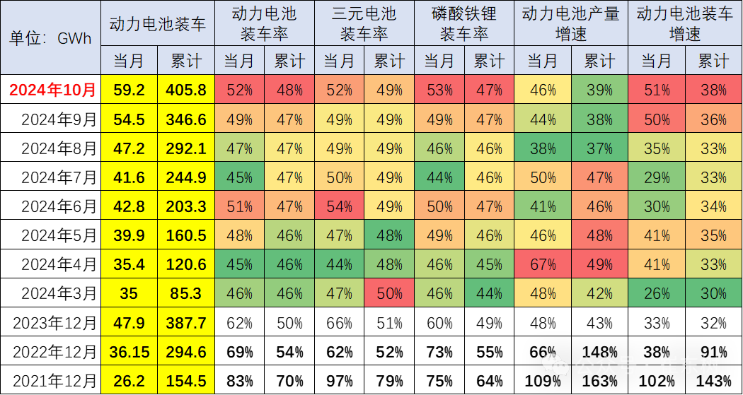 不同類型動力電池裝車量占比 圖片來源：崔東樹微號