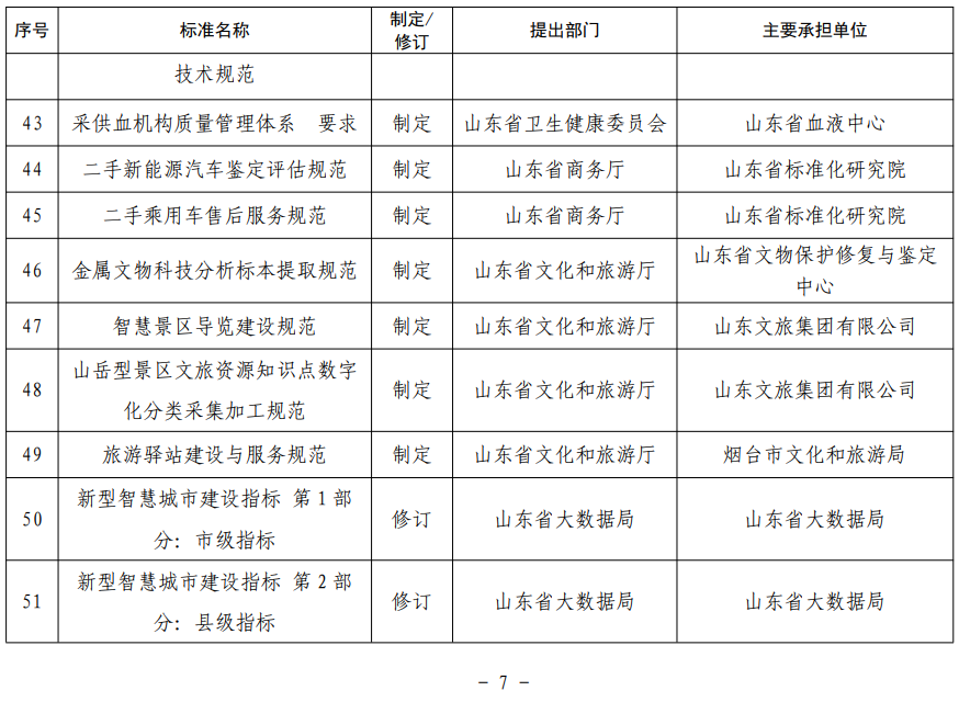 山東省地方標(biāo)準(zhǔn)制修訂項目表