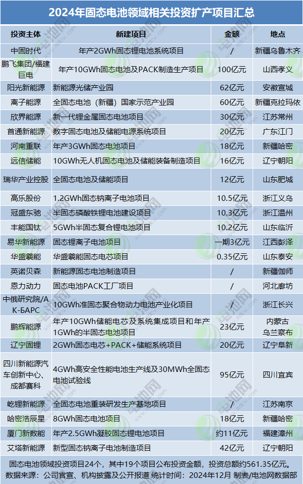 2024年固態電池領域相關投資擴產項目匯總