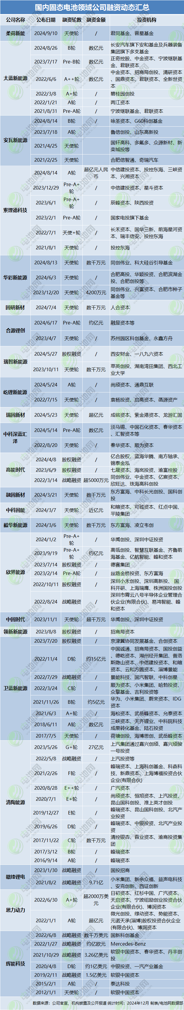 國內固態電池領域公司融資動態匯總