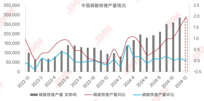 生產依舊“瘋狂”！2024年磷酸鐵鋰即將“完美收官”