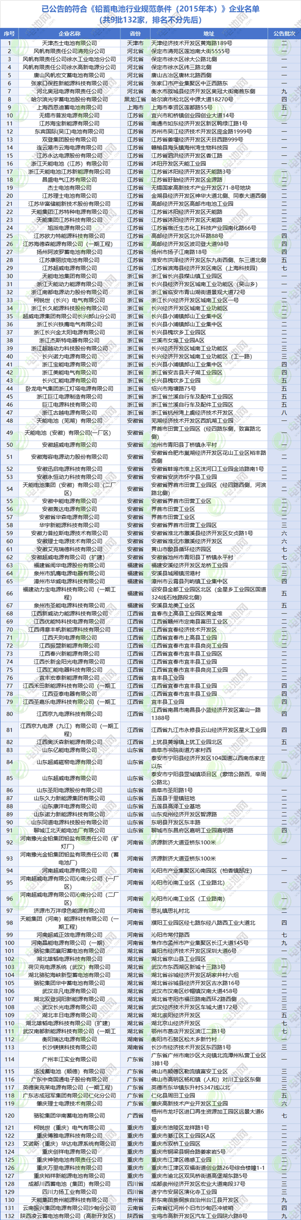 9批132家！符合《鉛蓄電池行業規范條件》企業名單來了！