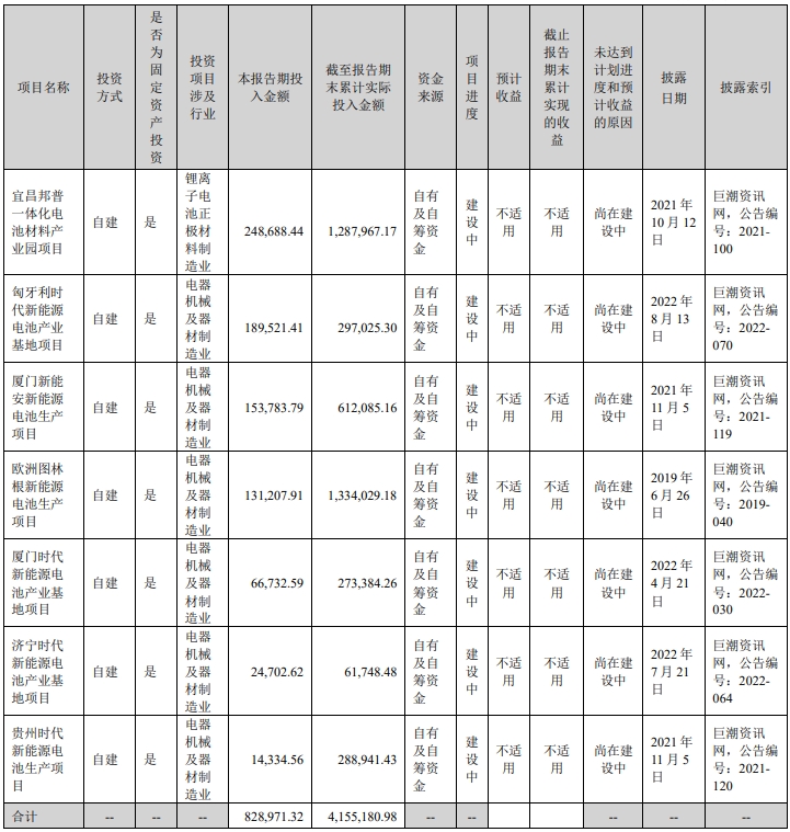 寧德時(shí)代正在進(jìn)行的重大的非股權(quán)投資情況（截至上半年，單位：萬(wàn)元）