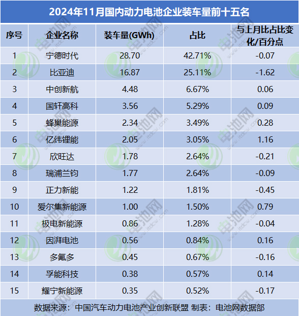2024年11月國內動力電池企業裝車量前十五名