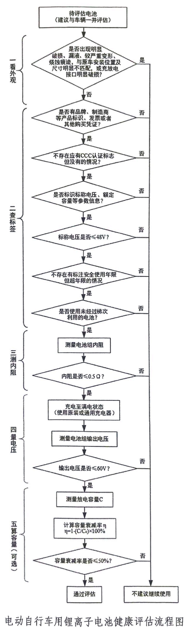 工信部等三部門聯(lián)合印發(fā)《電動(dòng)自行車用鋰離子電池健康評(píng)估工作指引》 據(jù)工業(yè)和信息化部消息，工業(yè)和信息化部、市場(chǎng)監(jiān)管總局、國(guó)家消防救援局近日聯(lián)合發(fā)布《電動(dòng)自行車用鋰離子電池健康評(píng)估工作指引》（以下簡(jiǎn)稱《健康評(píng)估指引》）。 我國(guó)是電動(dòng)自行車生產(chǎn)、消費(fèi)大國(guó)，社會(huì)保有量超3.5億輛，其中鋰電池的使用比例逐步提高。但由于鋰電池自身特性較為活潑，一旦使用不當(dāng)較容易產(chǎn)生故障，進(jìn)而引發(fā)安全事故，對(duì)人民群眾生命財(cái)產(chǎn)安全造成威脅。因此，通過(guò)制定《健康評(píng)估指引》，推動(dòng)開展電動(dòng)自行車鋰電池健康評(píng)估工作，能夠及時(shí)識(shí)別和有效預(yù)防潛在的安全隱患。 為確保電動(dòng)自行車鋰電池健康評(píng)估過(guò)程的科學(xué)性、合理性和可操作性，《健康評(píng)估指引》在編制過(guò)程中，參考了北京、上海、江蘇、浙江等地的試點(diǎn)經(jīng)驗(yàn)，從外觀、標(biāo)簽標(biāo)識(shí)、內(nèi)阻、最大輸出電壓、放電容量衰減率等方面提出電動(dòng)自行車用鋰離子電池是否存在健康隱患的評(píng)估準(zhǔn)則和檢測(cè)方法，并對(duì)健康評(píng)估網(wǎng)點(diǎn)提出要求。 以下為《健康評(píng)估指引》原文： 電動(dòng)自行車用鋰離子電池健康評(píng)估工作指引 為降低電動(dòng)自行車用鋰離子電池安全風(fēng)險(xiǎn)，減少電動(dòng)自行車火災(zāi)事故發(fā)生，切實(shí)保障人民群眾生命財(cái)產(chǎn)安全，引導(dǎo)電動(dòng)自行車行業(yè)安全健康發(fā)展，現(xiàn)就電動(dòng)自行車用鋰離子電池健康評(píng)估工作提出以下指引。 一 適用范圍 本指引適用于已投入使用的電動(dòng)自行車用鋰離子電池。 二 一般條件 鋰離子電池有下列條件之一的，即存在健康隱患，不建議繼續(xù)使用，建議報(bào)廢： （一）外觀 外觀出現(xiàn)明顯破損（因外殼缺損造成內(nèi)部單體電池、線路或電路板等物質(zhì)暴露）、漏液、較嚴(yán)重變形、燒蝕痕跡，與原車上電池安裝位置及尺寸明顯不匹配，或充放電接口明顯破損的鋰離子電池。 （二）標(biāo)簽標(biāo)識(shí) 1.無(wú)品牌、制造商等產(chǎn)品標(biāo)識(shí)，且無(wú)發(fā)票或其他購(gòu)買憑證的鋰離子電池。 2.無(wú)CCC認(rèn)證標(biāo)志的鋰離子電池（僅適用于2025年11月1日及之后起生產(chǎn)的產(chǎn)品）。 3.未標(biāo)識(shí)標(biāo)稱電壓、額定容量等參數(shù)信息的鋰離子電池。 4.標(biāo)識(shí)的標(biāo)稱電壓超過(guò)48V的鋰離子電池。 5.已達(dá)到制造商明示的安全使用年限的鋰離子電池（僅適用于有安全使用年限標(biāo)注的）。 6.使用梯次利用的鋰離子電池。 三 技術(shù)條件 鋰離子電池經(jīng)檢測(cè)達(dá)到下列指標(biāo)之一的，即存在健康隱患，不建議繼續(xù)使用，建議報(bào)廢： （一）內(nèi)阻大于0.5Ω。檢測(cè)方法見附件1。 （二）最大輸出電壓超過(guò)60V。檢測(cè)方法見附件1。 （三）放電容量衰減率超過(guò)50%。檢測(cè)方法見附件1。 （四）除以上指標(biāo)外，若鋰離子電池制造商通過(guò)技術(shù)手段發(fā)現(xiàn)本企業(yè)生產(chǎn)的鋰離子電池存在以下一個(gè)或多個(gè)問題、不建議繼續(xù)使用的，應(yīng)明確告知消費(fèi)者作為報(bào)廢的參考： 1.頻繁發(fā)生電壓、電流或溫度等異常報(bào)警。 2.充放電循環(huán)次數(shù)超過(guò)制造商規(guī)定值。 3.最低輸出電壓低于制造商規(guī)定值。 4.最高工作溫度超過(guò)制造商規(guī)定值。 5.電池管理系統(tǒng)出現(xiàn)故障。 6.制造商認(rèn)為影響使用安全的其他問題。 四 健康評(píng)估網(wǎng)點(diǎn)建設(shè)要求 健康評(píng)估網(wǎng)點(diǎn)按照統(tǒng)一規(guī)劃、合理布局、就近便利的原則，通過(guò)必要的評(píng)估程序確定，并向社會(huì)公布。具體應(yīng)滿足以下要求： （一）技術(shù)條件 健康評(píng)估網(wǎng)點(diǎn)承擔(dān)鋰離子電池健康評(píng)估工作，應(yīng)具備以下條件： 1.網(wǎng)點(diǎn)需要具備經(jīng)營(yíng)主體資格（包括企業(yè)或個(gè)體工商戶）； 2.從事健康評(píng)估工作的人員至少2人，其中至少有一人為高中、中專或職高以上學(xué)歷； 3.從事健康評(píng)估工作的人員需要通過(guò)專門培訓(xùn)方可上崗； 4.網(wǎng)點(diǎn)應(yīng)配備相應(yīng)的鋰離子電池檢測(cè)設(shè)備，且內(nèi)阻、電壓、容量等測(cè)試設(shè)備需要經(jīng)過(guò)具有資質(zhì)的第三方機(jī)構(gòu)計(jì)量、校準(zhǔn)，按規(guī)定檢測(cè)或比對(duì)后方可投入使用。檢測(cè)設(shè)備應(yīng)明確計(jì)量、校準(zhǔn)或比對(duì)周期，且應(yīng)制定并落實(shí)計(jì)量周期內(nèi)檢測(cè)設(shè)備核查制度； 5.網(wǎng)點(diǎn)應(yīng)根據(jù)健康評(píng)估結(jié)果出具鋰離子電池是否需要報(bào)廢的結(jié)論，并為健康評(píng)估結(jié)論負(fù)責(zé)； 6.網(wǎng)點(diǎn)應(yīng)符合建筑耐火等級(jí)、防火間距、安全疏散、消防設(shè)施設(shè)置等消防安全要求，并配備推車式滅火器、滅火毯、消防防毒面具、視頻監(jiān)控等安全防護(hù)設(shè)施、器材，嚴(yán)禁違規(guī)住人； 7.網(wǎng)點(diǎn)需要接受不定期的目擊考核、設(shè)備比對(duì)等。 （二）布局和可及性要求 1.健康評(píng)估網(wǎng)點(diǎn)數(shù)量和位置應(yīng)根據(jù)現(xiàn)有存量鋰離子電池分布情況進(jìn)行合理布局，便利消費(fèi)者就近就便評(píng)估。 2.各地可根據(jù)轄區(qū)內(nèi)老舊電動(dòng)自行車用鋰離子電池?cái)?shù)量及分布情況，通過(guò)與健康評(píng)估網(wǎng)點(diǎn)或技術(shù)指導(dǎo)機(jī)構(gòu)開展合作，在轄區(qū)內(nèi)電動(dòng)自行車用鋰離子電池較為集中的街道、社區(qū)、行政村等區(qū)域設(shè)立臨時(shí)性健康評(píng)估站點(diǎn)，配備必要設(shè)備和人員，在特定時(shí)間段內(nèi)為站點(diǎn)周邊居民集中開展健康評(píng)估服務(wù)。 3.鼓勵(lì)電動(dòng)自行車用鋰離子電池充電樁、充電柜制造商及運(yùn)營(yíng)商按附件1規(guī)定的檢測(cè)方法，在產(chǎn)品中增加一項(xiàng)或多項(xiàng)鋰離子電池指標(biāo)檢測(cè)功能；鼓勵(lì)第三方機(jī)構(gòu)或企業(yè)按第二至三章及附件1規(guī)定的條件及方法，以社會(huì)化方式面向特定單位或消費(fèi)者自行提供健康評(píng)估服務(wù)。以上檢測(cè)及健康評(píng)估結(jié)果可作為鋰離子電池報(bào)廢參考，不作為報(bào)廢判定依據(jù)。 （三）便利回收要求 健康評(píng)估網(wǎng)點(diǎn)原則上應(yīng)同時(shí)符合電動(dòng)自行車鋰離子電池回收利用體系建設(shè)指南中回收服務(wù)網(wǎng)點(diǎn)建設(shè)的有關(guān)要求，受客觀條件限制無(wú)法符合的，應(yīng)具備鋰離子電池的安全暫存條件，并定期將消費(fèi)者交回的鋰離子電池移交給規(guī)范回收服務(wù)網(wǎng)點(diǎn)，確保存在健康隱患的鋰離子電池“應(yīng)收盡收”。 （四）鼓勵(lì)主動(dòng)交回和以舊換新 鼓勵(lì)網(wǎng)點(diǎn)將健康評(píng)估、廢鋰離子電池回收以及以舊換新等功能有機(jī)結(jié)合，對(duì)進(jìn)行電動(dòng)自行車用鋰離子電池健康評(píng)估并主動(dòng)交回廢鋰離子電池的消費(fèi)者，可根據(jù)選擇直接給予回收補(bǔ)貼，或在購(gòu)買新電動(dòng)自行車或電池時(shí)給予以舊換新補(bǔ)貼。 五 技術(shù)指導(dǎo)機(jī)構(gòu) 各地可委托本地區(qū)或本地區(qū)外的具備鋰離子電池內(nèi)阻、容量、電壓等參數(shù)檢測(cè)能力，并取得檢驗(yàn)檢測(cè)機(jī)構(gòu)資質(zhì)認(rèn)定或?qū)嶒?yàn)室認(rèn)可的檢驗(yàn)檢測(cè)機(jī)構(gòu)作為技術(shù)指導(dǎo)機(jī)構(gòu)，對(duì)健康評(píng)估網(wǎng)點(diǎn)開展人員培訓(xùn)、目擊考核、設(shè)備比對(duì)等技術(shù)指導(dǎo)工作。技術(shù)指導(dǎo)機(jī)構(gòu)本身也可承擔(dān)健康評(píng)估網(wǎng)點(diǎn)職能。各地方政府還需明確仲裁檢測(cè)機(jī)構(gòu)，在評(píng)估結(jié)果出現(xiàn)爭(zhēng)議時(shí)承擔(dān)仲裁檢測(cè)任務(wù)，承擔(dān)仲裁的檢測(cè)機(jī)構(gòu)不得承擔(dān)網(wǎng)點(diǎn)評(píng)估職能。 六 健康評(píng)估流程 （一）電動(dòng)自行車用鋰離子電池健康評(píng)估流程圖詳見附件2。建議消費(fèi)者將待評(píng)估的鋰離子電池與配套的電動(dòng)自行車一并送至健康評(píng)估網(wǎng)點(diǎn)共同接受評(píng)估，以提升評(píng)估的準(zhǔn)確性。 （二）由于放電容量衰減指標(biāo)測(cè)試所需時(shí)間較長(zhǎng)，各健康評(píng)估網(wǎng)點(diǎn)可根據(jù)實(shí)際情況決定是否開展此項(xiàng)測(cè)試。 （三）消費(fèi)者也可參考本指引內(nèi)容，自行檢查電動(dòng)自行車用鋰離子電池的外觀和標(biāo)簽標(biāo)識(shí)，自主判斷是否存在安全隱患并決定是否繼續(xù)使用。 附件1技術(shù)條件檢測(cè)方法 一、內(nèi)阻檢測(cè)方法 使用符合以下工作原理的、準(zhǔn)確度不低于±1％的交流內(nèi)阻測(cè)試儀測(cè)量鋰離子電池內(nèi)阻。 交流內(nèi)阻測(cè)試儀工作原理如下： 1.在鋰離子電池的正負(fù)極兩端施加頻率為1.0 kHz±0.1 kHz、有效值為Ia的電流，時(shí)間為1 s ～ 5 s，測(cè)量正負(fù)極兩端的電壓有效值Ua（電壓測(cè)量觸點(diǎn)應(yīng)與電流施加觸點(diǎn)分開，交流電壓峰值應(yīng)低于20mV）； 2.交流內(nèi)阻值Rac按以下公式計(jì)算： Rac=Ua/Ia 式中： Rac—交流內(nèi)阻阻值，單位為歐姆（Ω）； Ua—交流電壓有效值，單位為伏特（V）； Ia—交流電流有效值，單位為安培（A）。 二、最大輸出電壓檢測(cè)方法 將鋰離子電池充滿電，然后使用準(zhǔn)確度不低于±0.5％的電壓測(cè)量裝置測(cè)量正負(fù)極之間的電壓值。 三、放電容量衰減率檢測(cè)方法 按照標(biāo)識(shí)查詢額定容量C0，在具備安全防護(hù)且專人值守的條件下進(jìn)行檢測(cè)。將鋰離子電池充滿電，使用充放電測(cè)試設(shè)備按照數(shù)值為50%C0的電流（單位為A）放電至放電終止電壓（若未標(biāo)注放電終止電壓的，放電至標(biāo)稱電壓的75%），得到放電容量C，按下式計(jì)算放電容量衰減率η： η=1-（C÷C0）×100% 四、檢測(cè)技術(shù)支持獲取方式 以上檢測(cè)如需使用專用接口或通過(guò)特定通信協(xié)議方可實(shí)施的，鋰離子電池制造商應(yīng)提供技術(shù)支持。 附件2電動(dòng)自行車用鋰離子電池健康評(píng)估流程圖