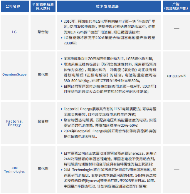 國際企業固態電池路線