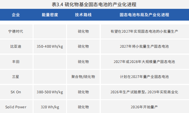 硫化物全固態電池
