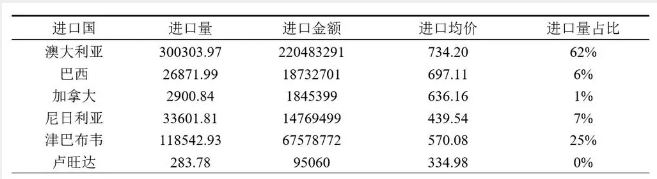 數據來源：中國海關