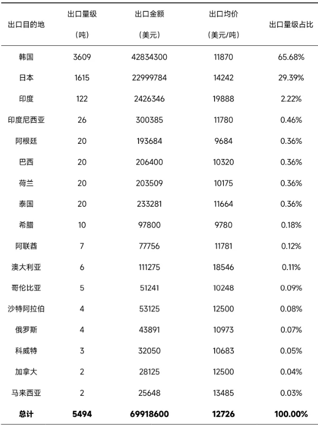 數據來源：海關總署，SMM整理