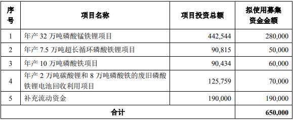 此前募資預案募集資金使用計劃（單位：萬元）