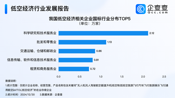 2024年我國(guó)低空經(jīng)濟(jì)相關(guān)企業(yè)注冊(cè)量達(dá)1.03萬(wàn)家 已超去年全年