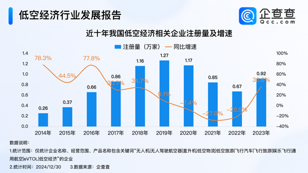 2024年我國(guó)低空經(jīng)濟(jì)相關(guān)企業(yè)注冊(cè)量達(dá)1.03萬(wàn)家 已超去年全年