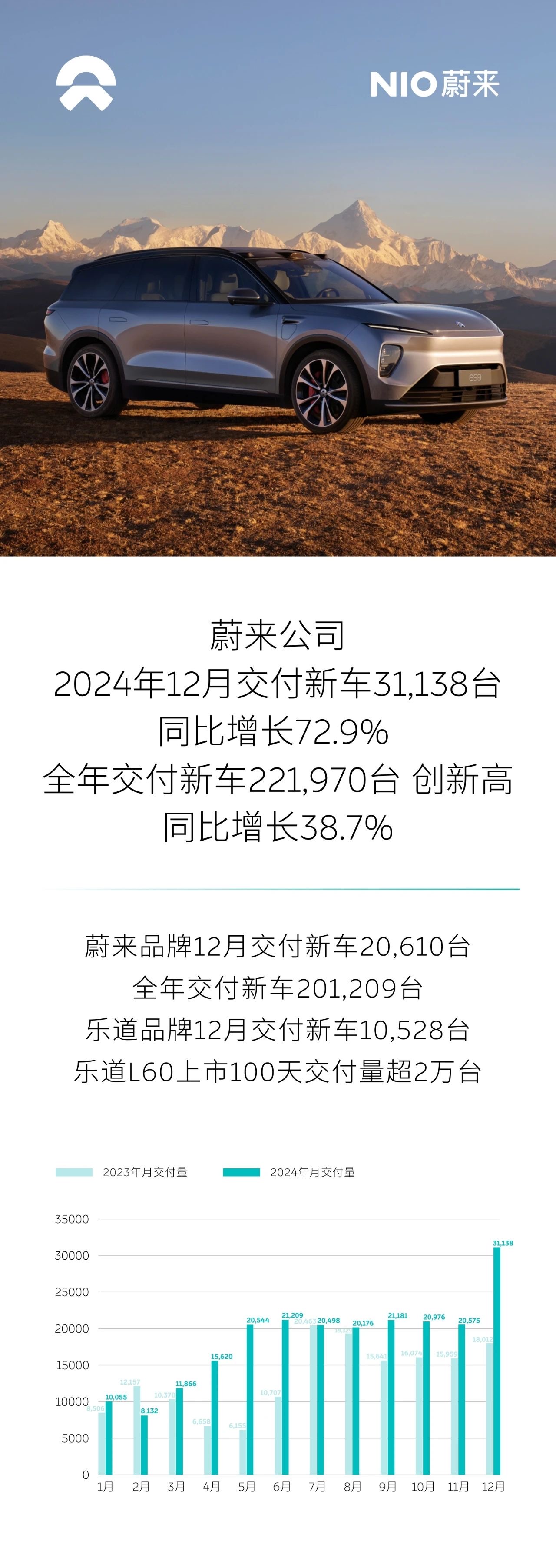 蔚來汽車銷量