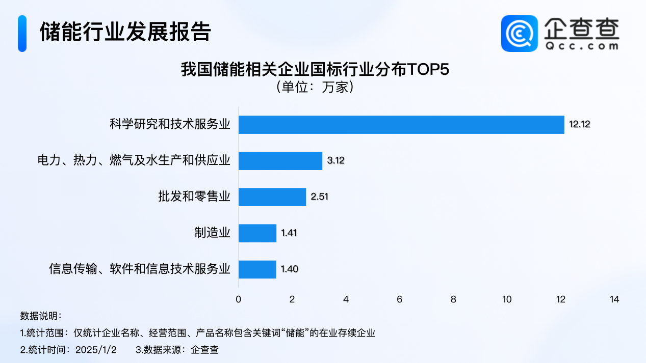 2024年度熱門產業盤點：全年注冊8.9萬家儲能企業 創近十年新高