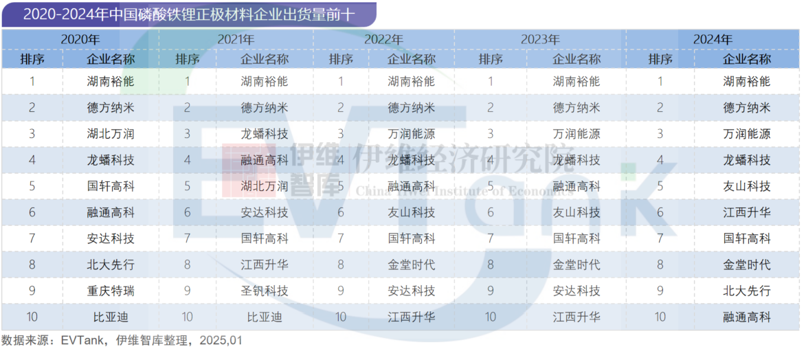 2020-2024年中國(guó)磷酸鐵鋰正極材料企業(yè)出貨量前十