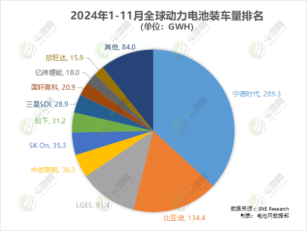 2024年1-11月全球動(dòng)力電池裝車量TOP10公司