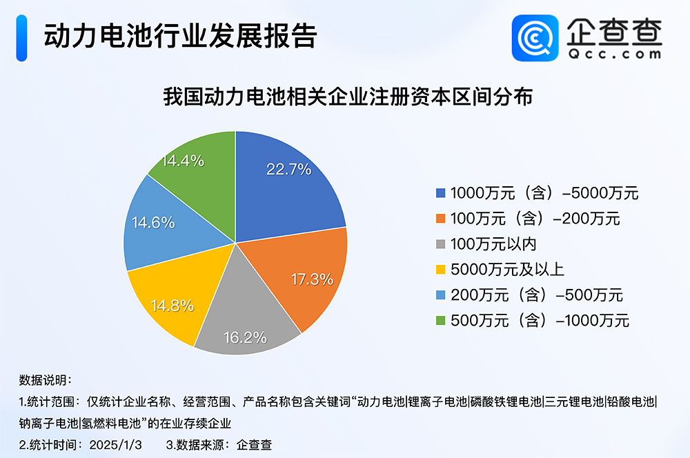 2024年度熱門產(chǎn)業(yè)盤點(diǎn)：超七成動(dòng)力電池企業(yè)成立5年以上