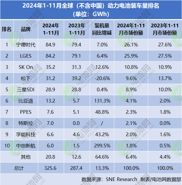 2024年1-11月全球（不含中國(guó)）銷售的電動(dòng)汽車動(dòng)力電池裝車量