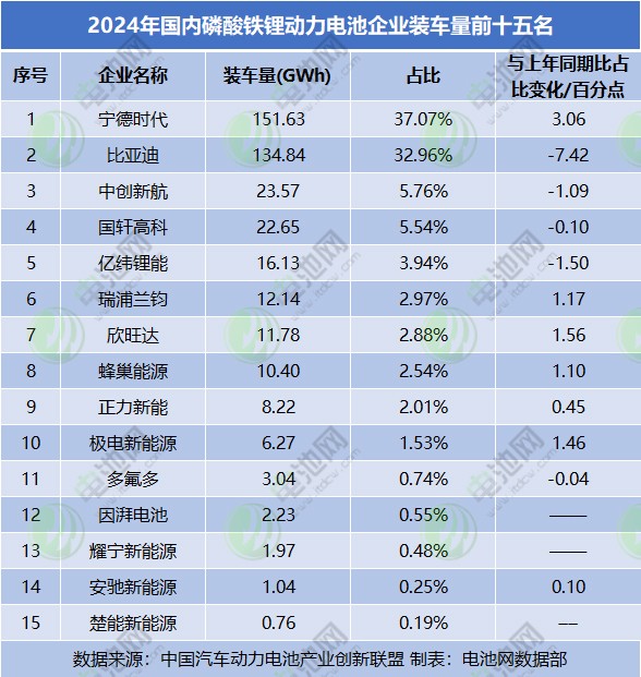 2024年國內磷酸鐵鋰動力電池企業裝車量前十五名