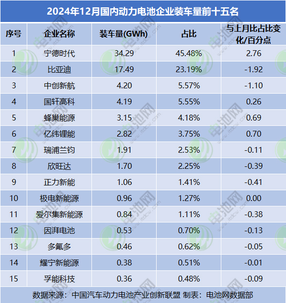 2024年12月國內動力電池企業裝車量前十五名