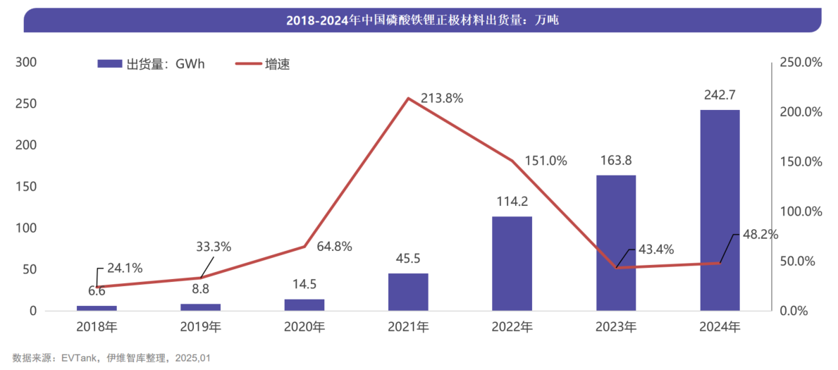 中國磷酸鐵及磷酸鐵鋰材料行業發展白皮書（2025年）