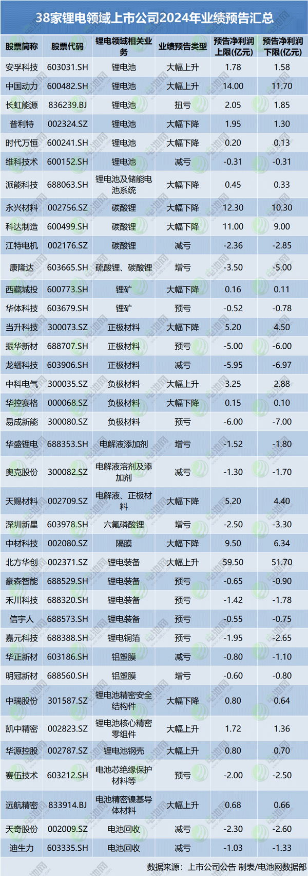 38家鋰電領(lǐng)域上市公司2024年業(yè)績預(yù)告匯總
