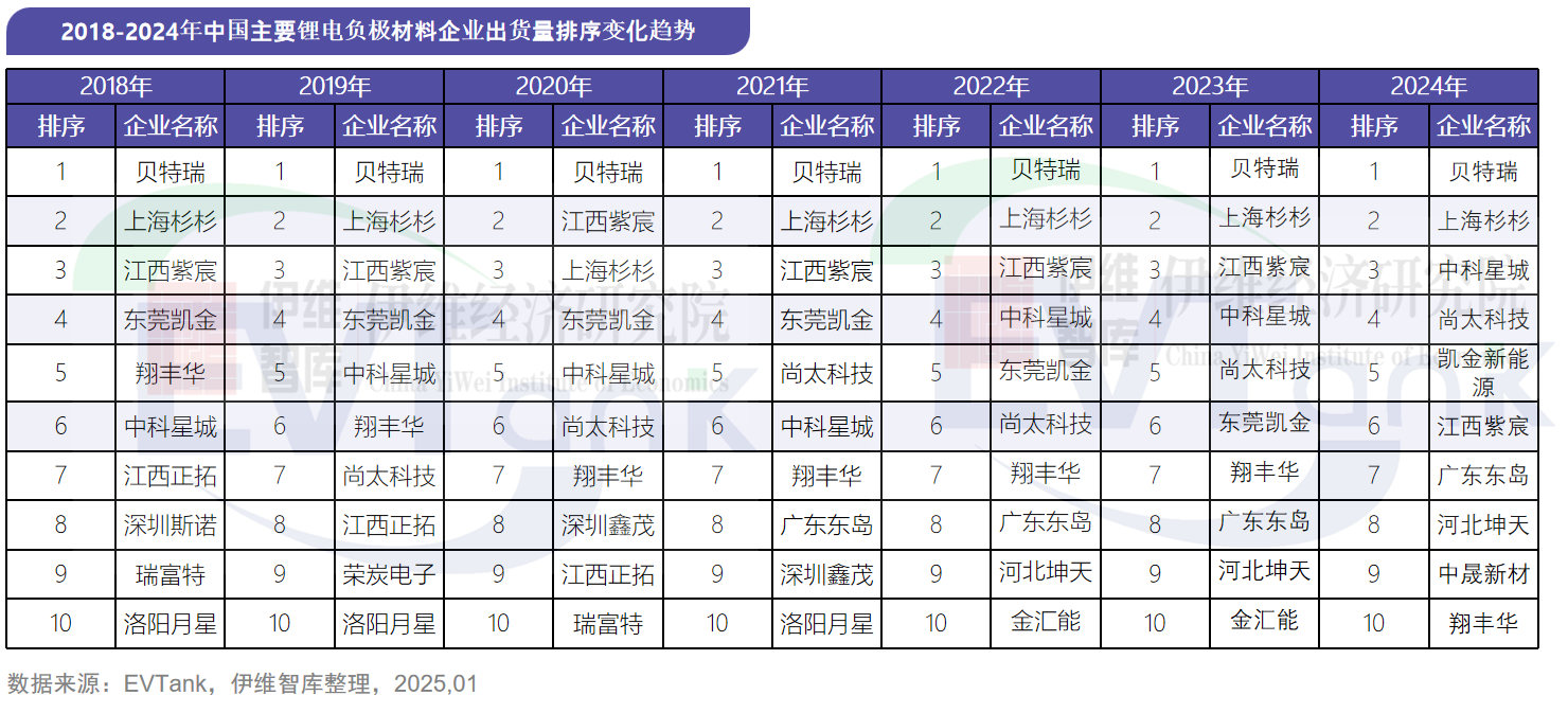 2024年中國(guó)負(fù)極材料出貨量211.5萬(wàn)噸 前十企業(yè)出現(xiàn)新面孔 
