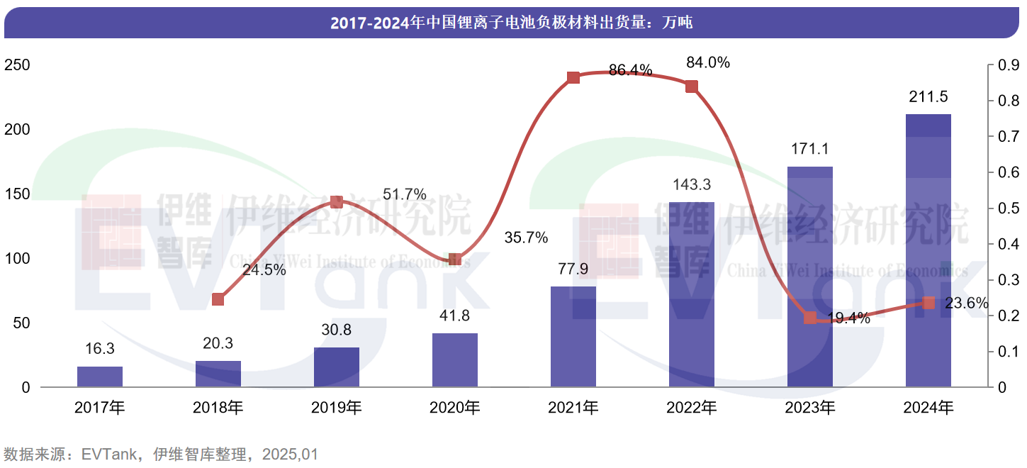 2024年中國(guó)負(fù)極材料出貨量211.5萬(wàn)噸 前十企業(yè)出現(xiàn)新面孔 