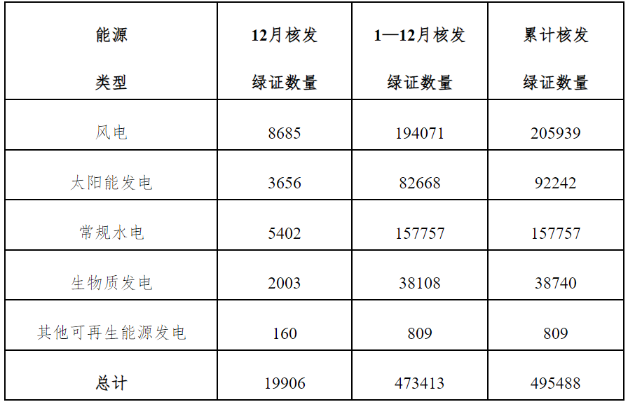 全國綠證核發情況一覽表（2024年12月） 單位：萬個
