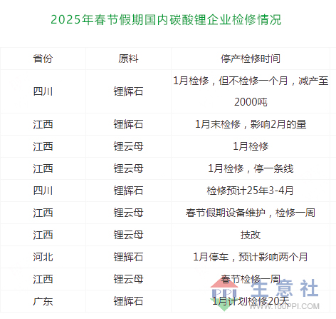 節(jié)后采買(mǎi)不及節(jié)前 碳酸鋰小幅下跌