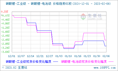 節(jié)后采買(mǎi)不及節(jié)前 碳酸鋰小幅下跌