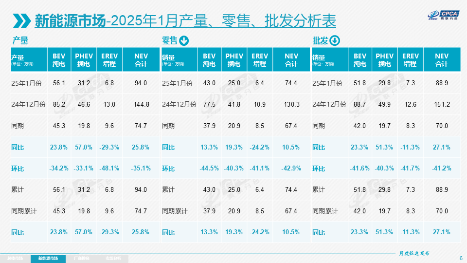 1月我國新能源乘用車批發(fā)銷量達88.9萬輛 零售滲透率41.5%