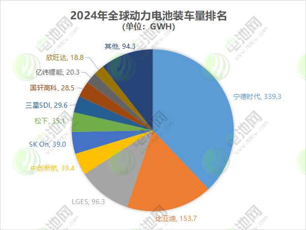 2024年動力電池裝車量超894GWh！三星SDI及中創(chuàng)新航變動最大